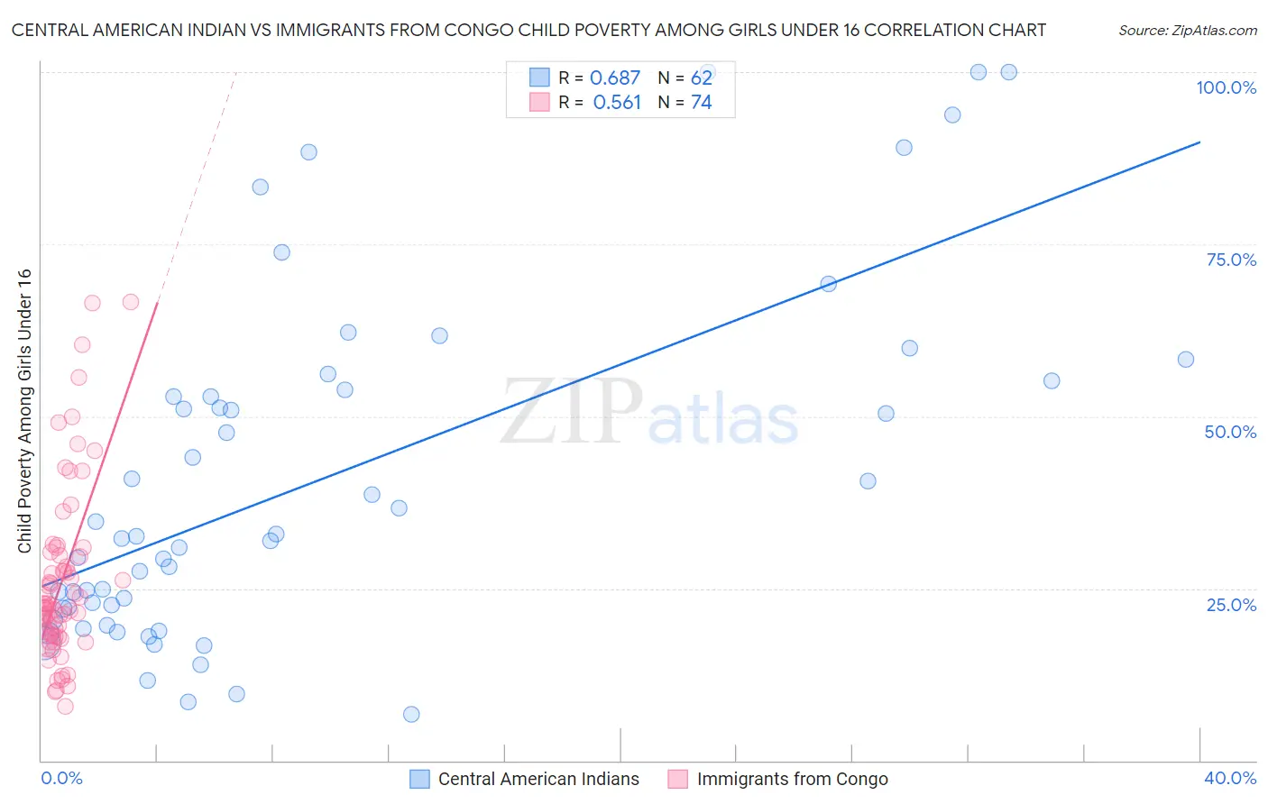 Central American Indian vs Immigrants from Congo Child Poverty Among Girls Under 16