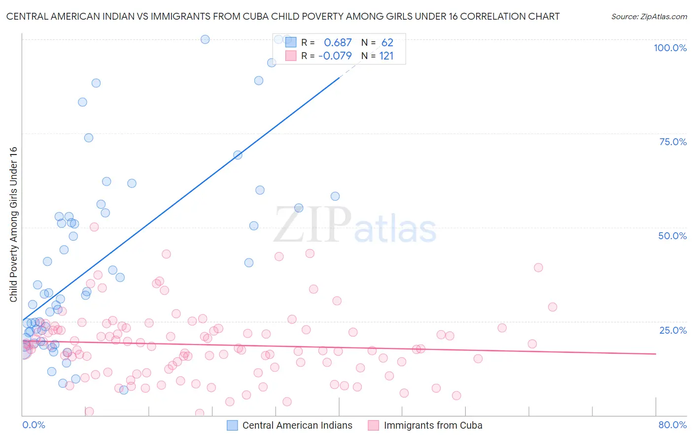 Central American Indian vs Immigrants from Cuba Child Poverty Among Girls Under 16