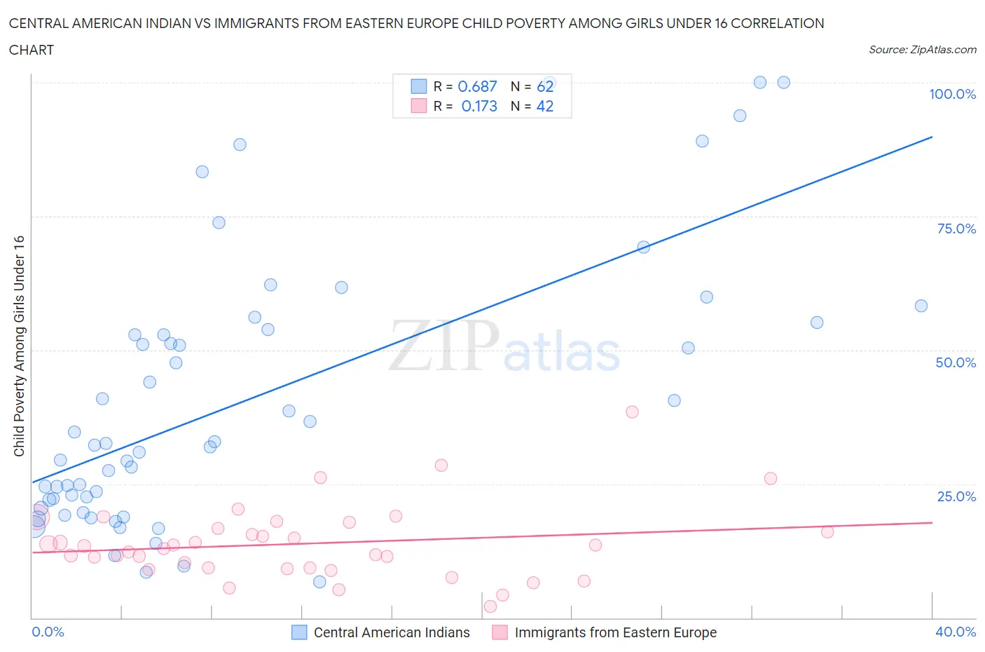 Central American Indian vs Immigrants from Eastern Europe Child Poverty Among Girls Under 16