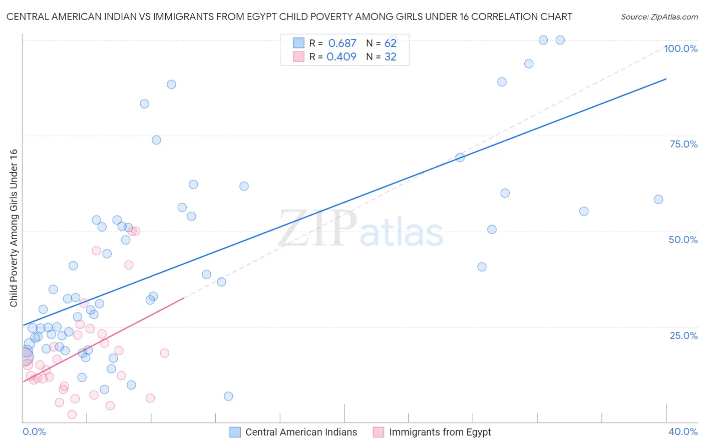 Central American Indian vs Immigrants from Egypt Child Poverty Among Girls Under 16