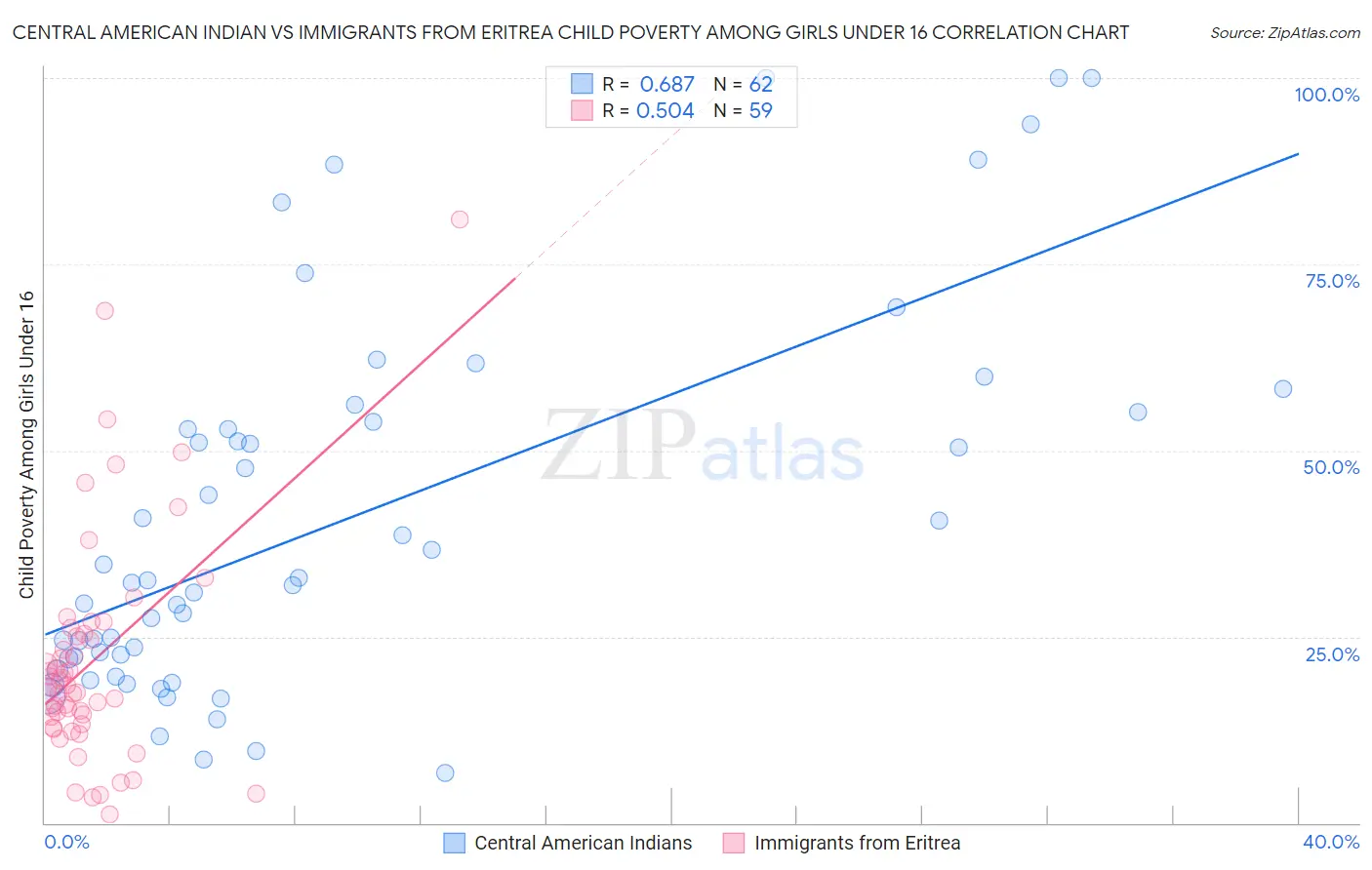 Central American Indian vs Immigrants from Eritrea Child Poverty Among Girls Under 16