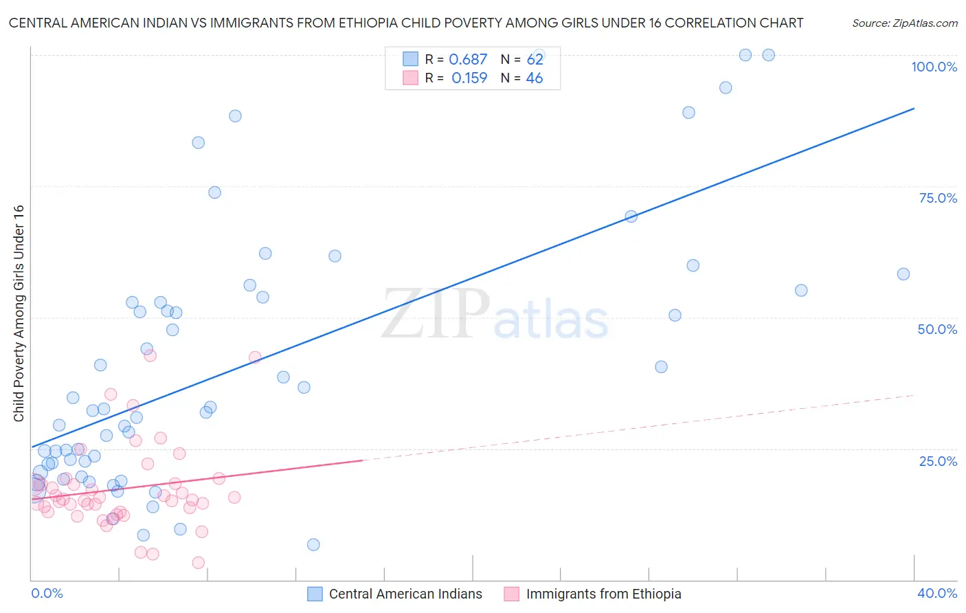 Central American Indian vs Immigrants from Ethiopia Child Poverty Among Girls Under 16