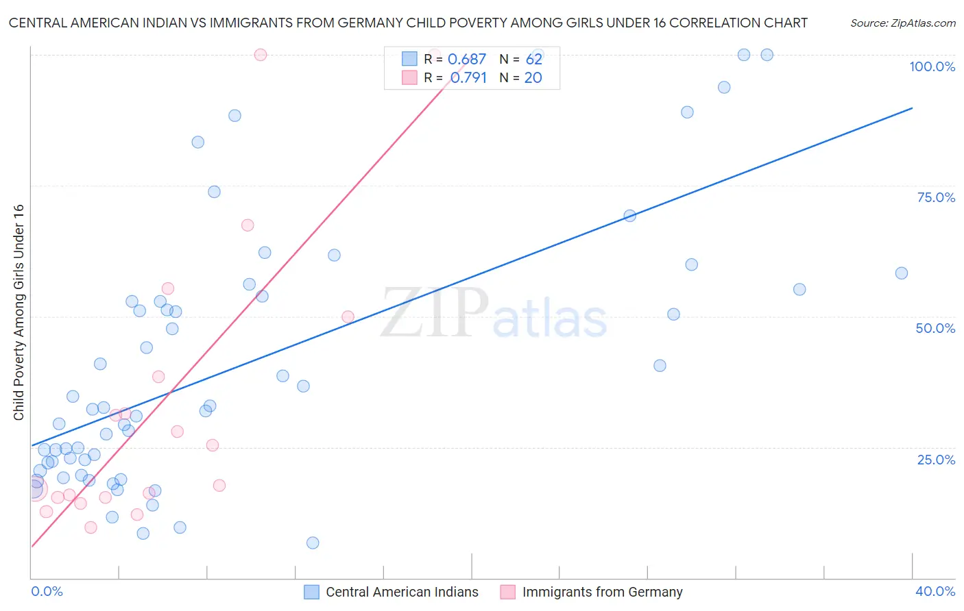 Central American Indian vs Immigrants from Germany Child Poverty Among Girls Under 16