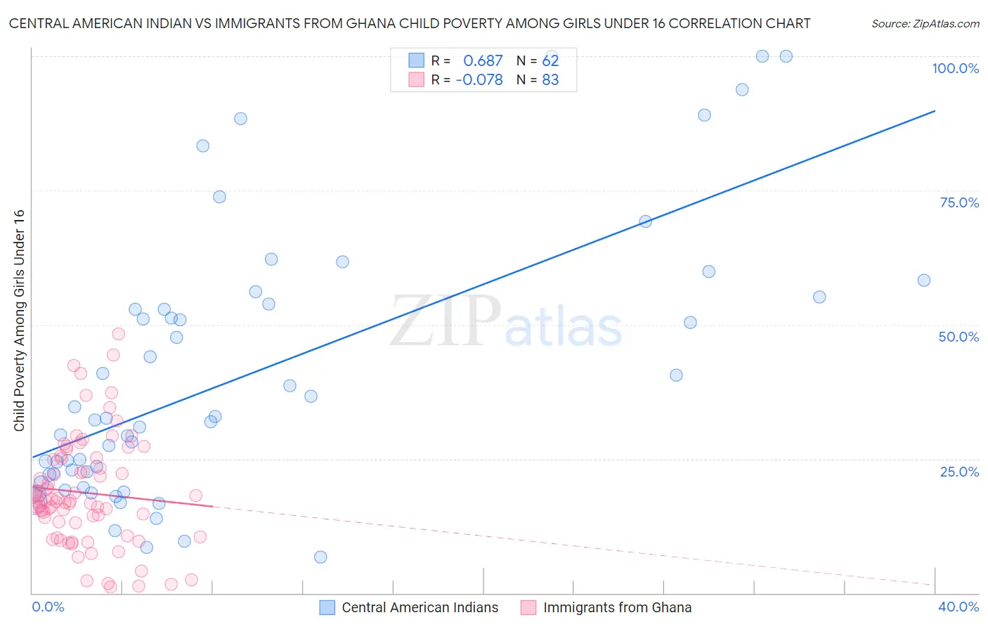 Central American Indian vs Immigrants from Ghana Child Poverty Among Girls Under 16