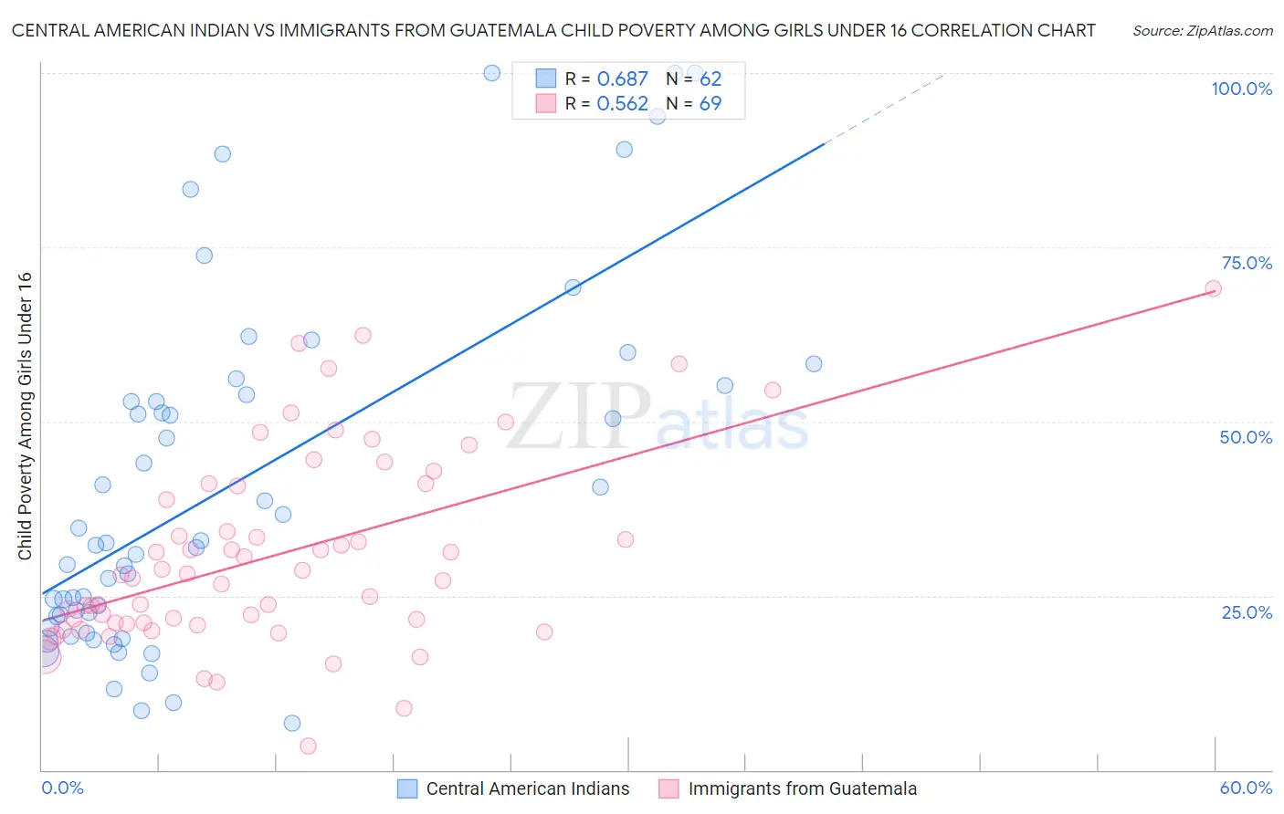 Central American Indian vs Immigrants from Guatemala Child Poverty Among Girls Under 16