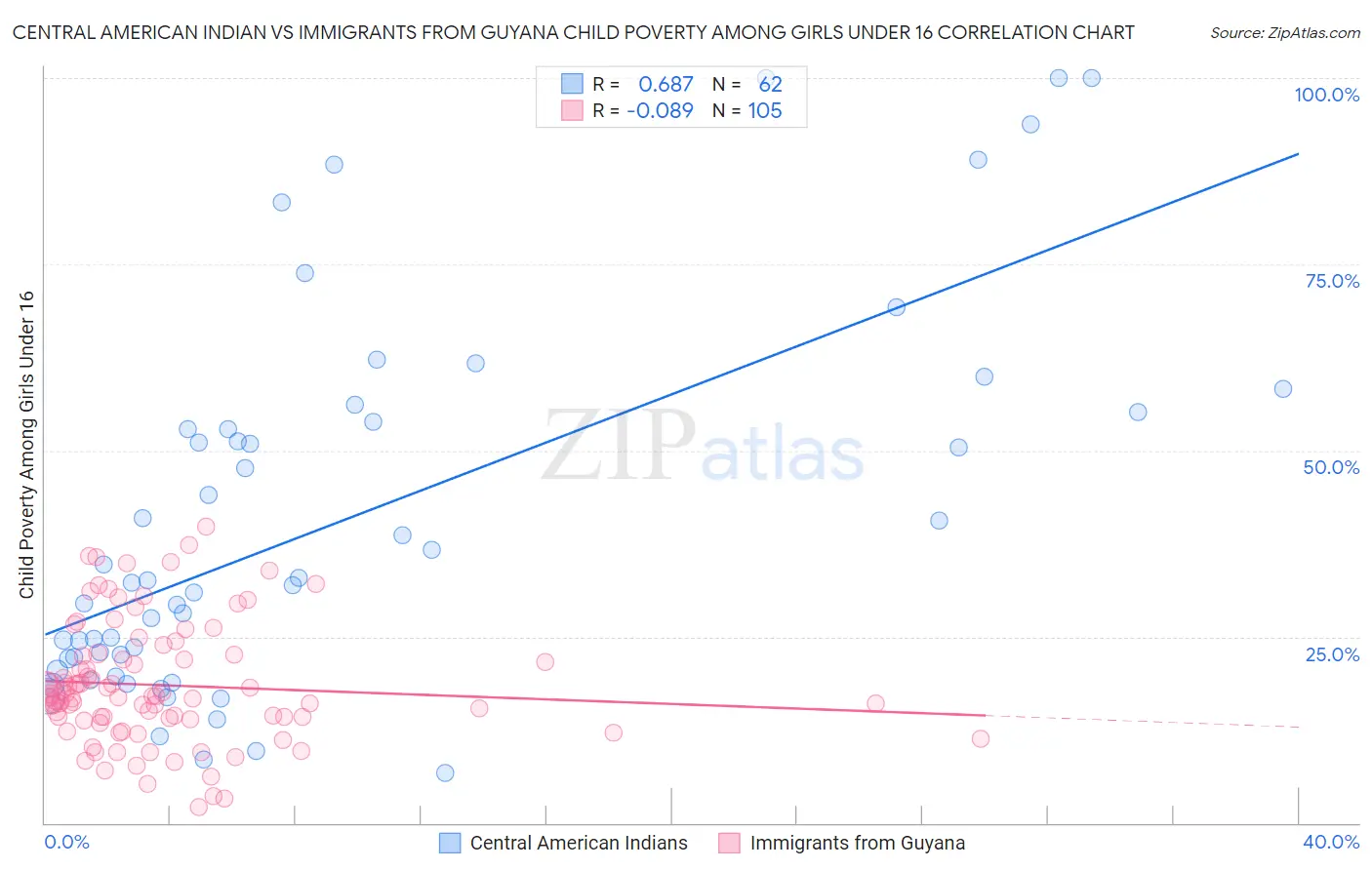 Central American Indian vs Immigrants from Guyana Child Poverty Among Girls Under 16