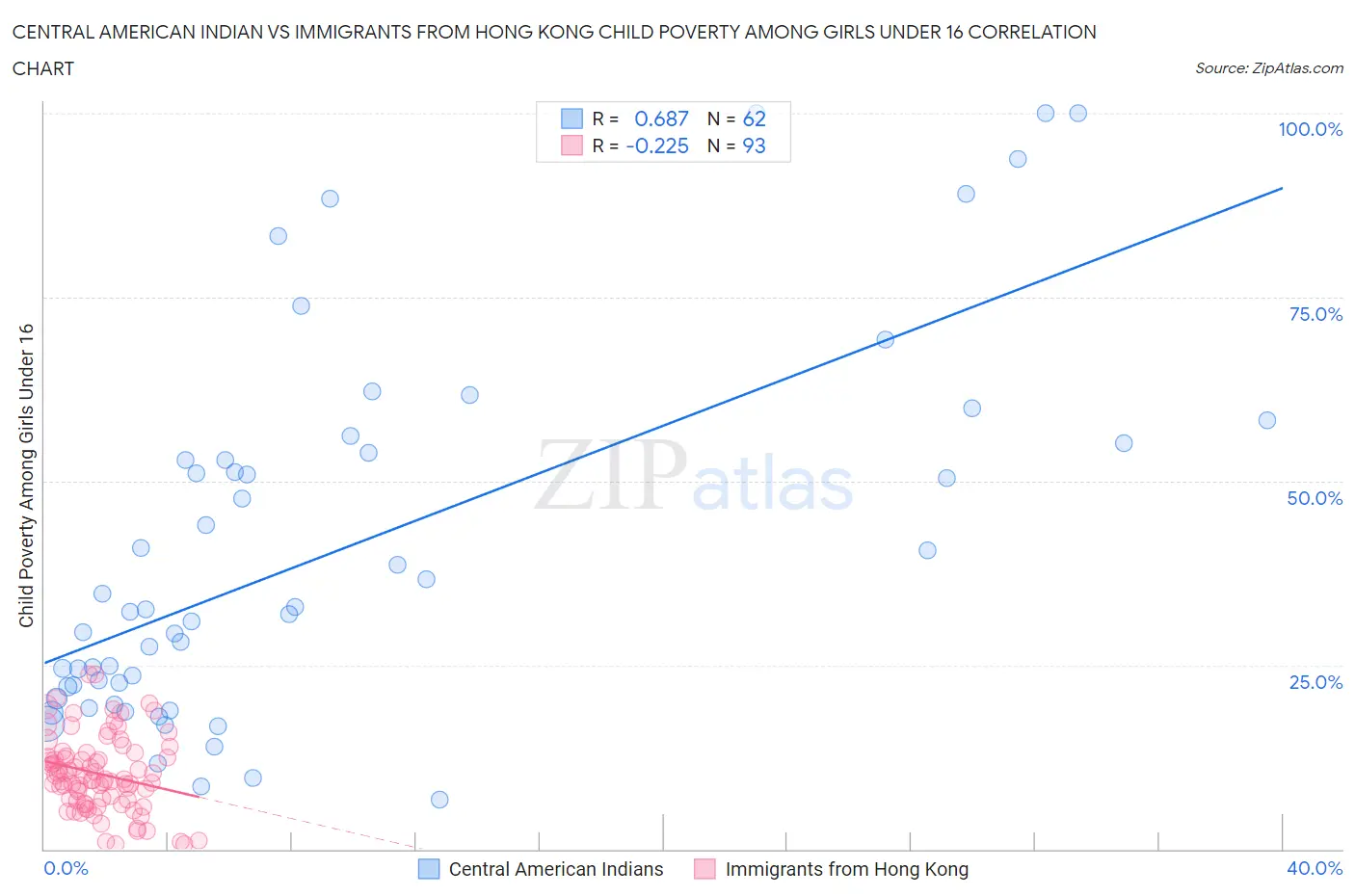 Central American Indian vs Immigrants from Hong Kong Child Poverty Among Girls Under 16