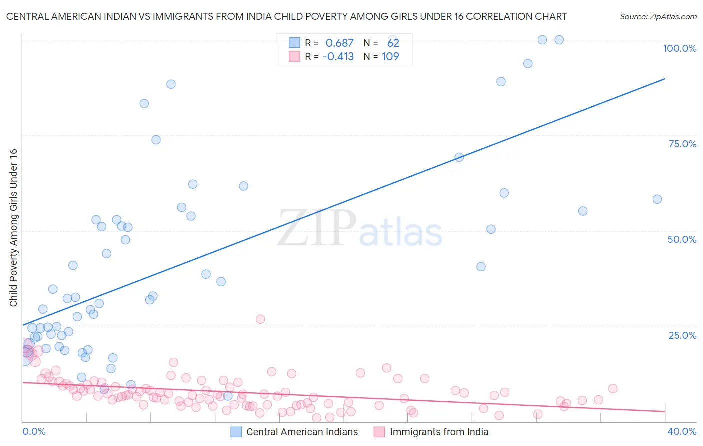 Central American Indian vs Immigrants from India Child Poverty Among Girls Under 16