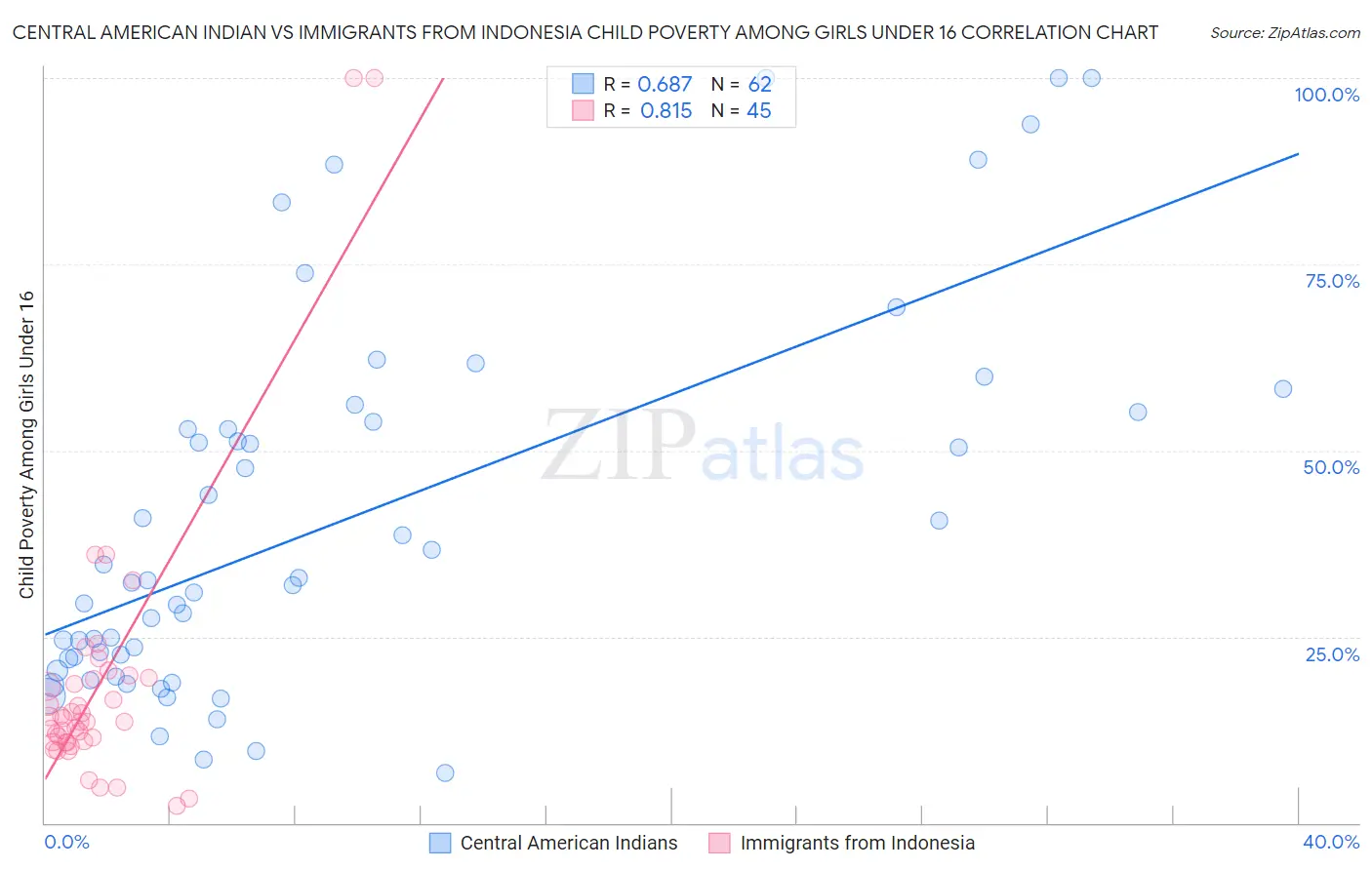 Central American Indian vs Immigrants from Indonesia Child Poverty Among Girls Under 16