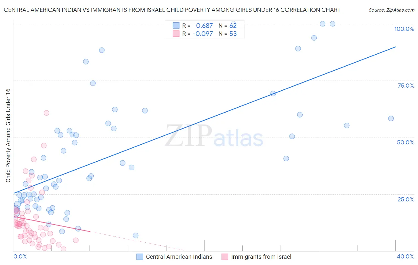 Central American Indian vs Immigrants from Israel Child Poverty Among Girls Under 16