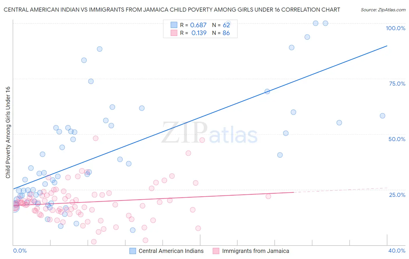 Central American Indian vs Immigrants from Jamaica Child Poverty Among Girls Under 16