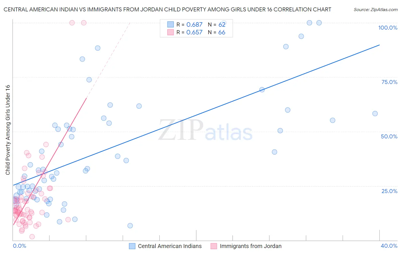 Central American Indian vs Immigrants from Jordan Child Poverty Among Girls Under 16