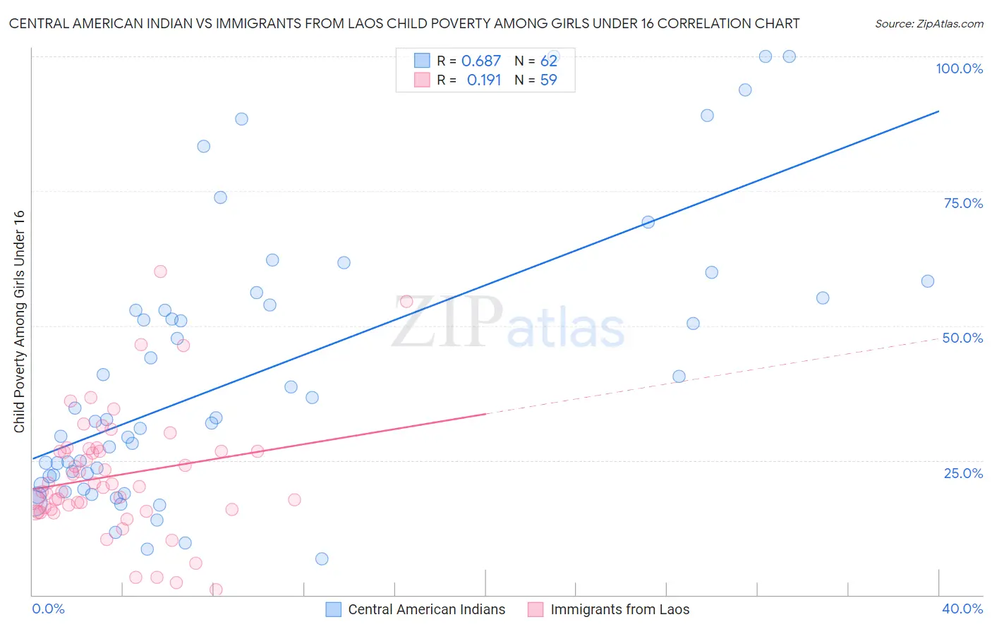 Central American Indian vs Immigrants from Laos Child Poverty Among Girls Under 16