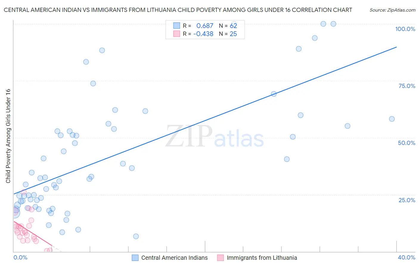 Central American Indian vs Immigrants from Lithuania Child Poverty Among Girls Under 16