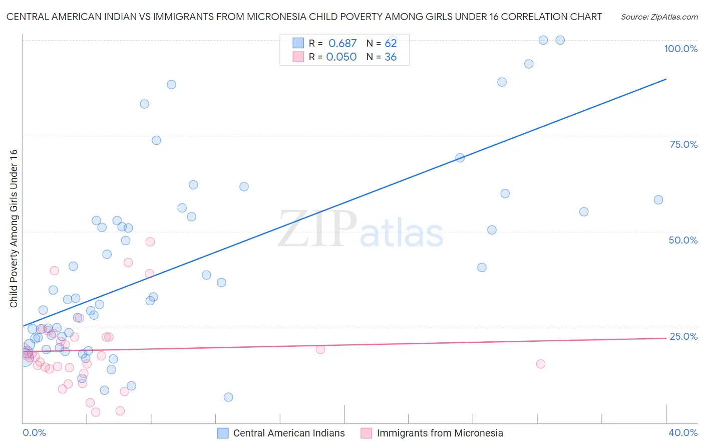 Central American Indian vs Immigrants from Micronesia Child Poverty Among Girls Under 16