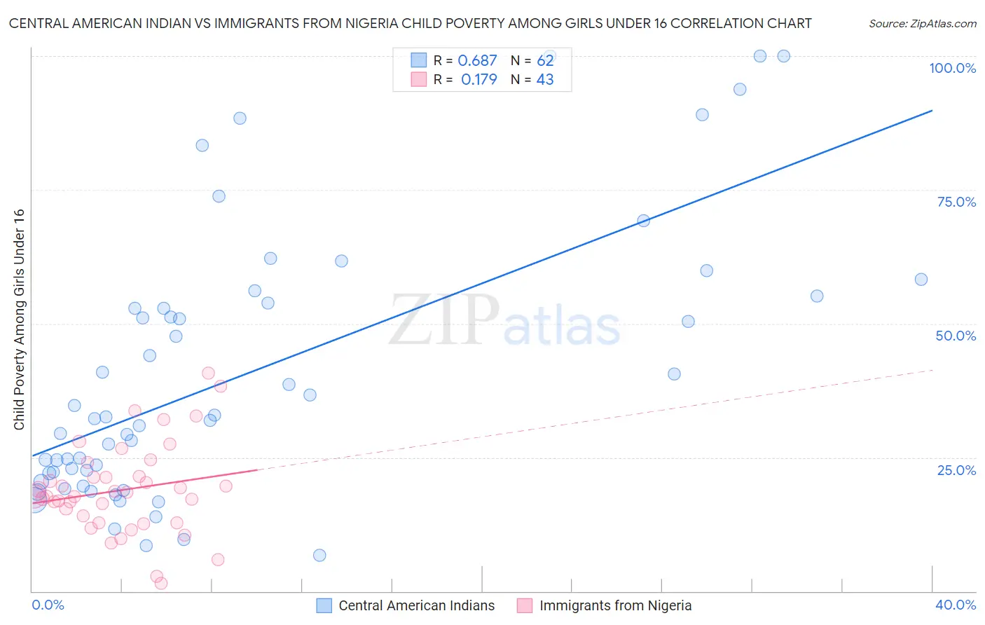 Central American Indian vs Immigrants from Nigeria Child Poverty Among Girls Under 16