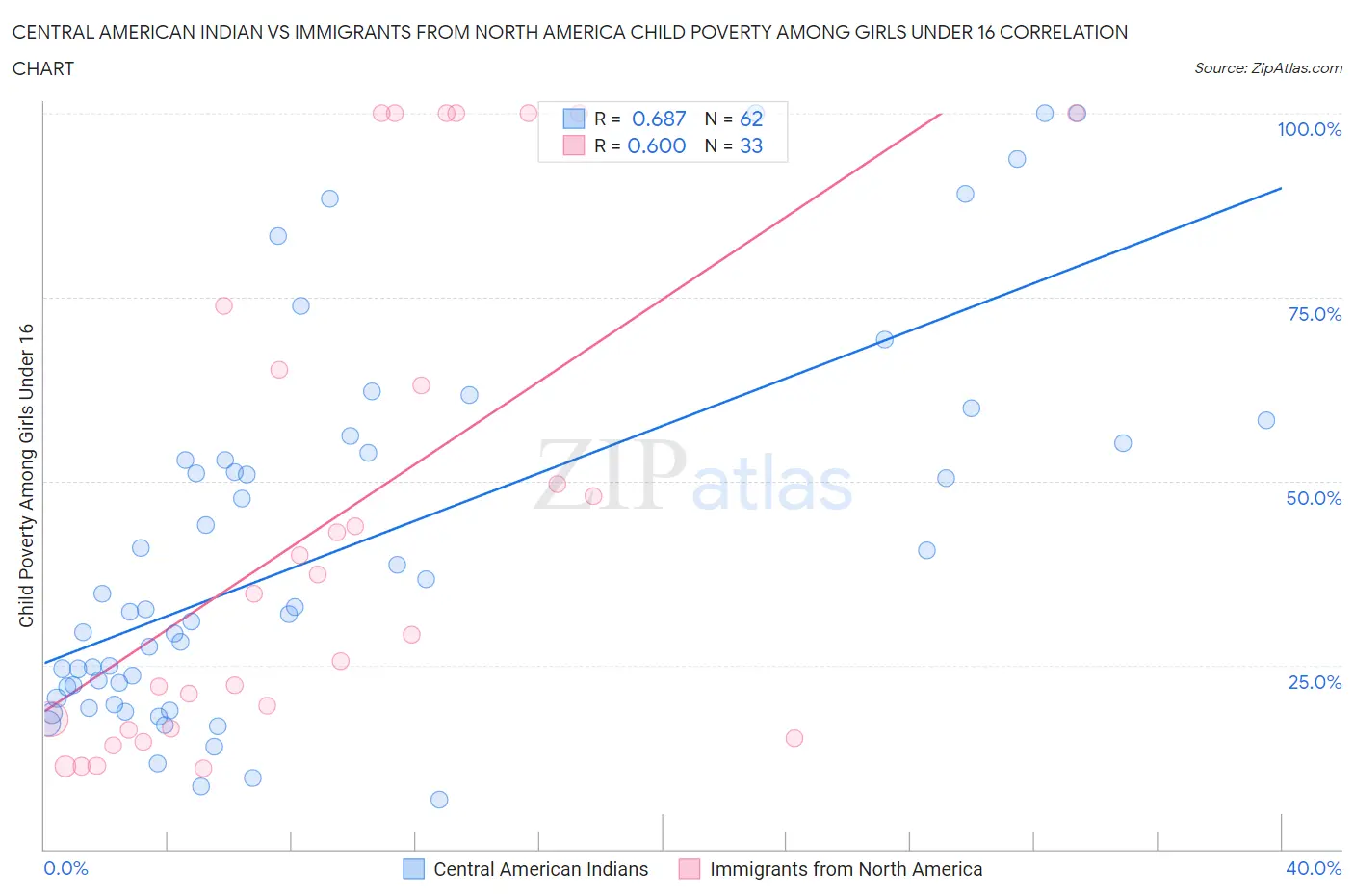 Central American Indian vs Immigrants from North America Child Poverty Among Girls Under 16