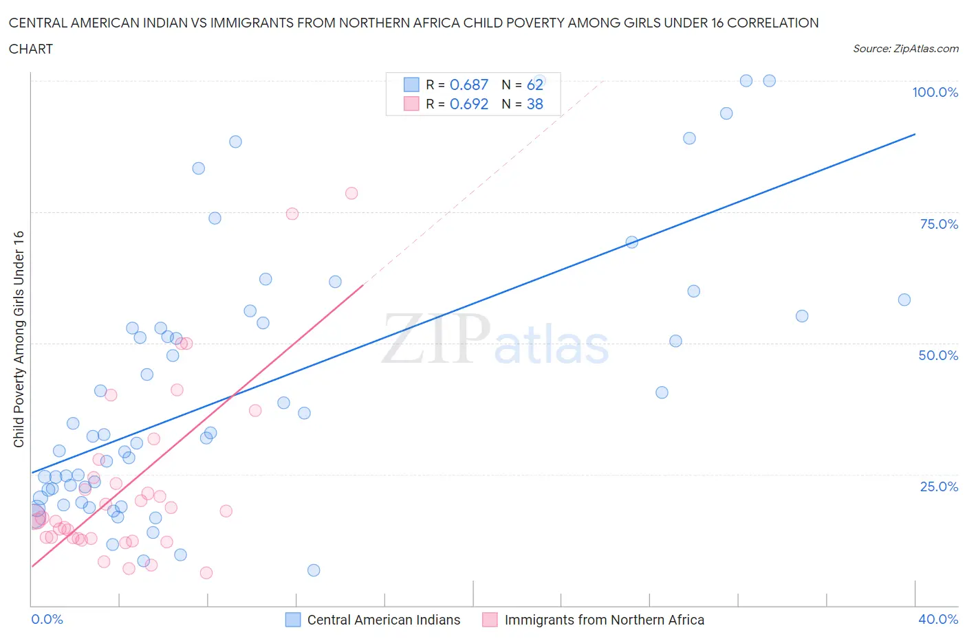 Central American Indian vs Immigrants from Northern Africa Child Poverty Among Girls Under 16