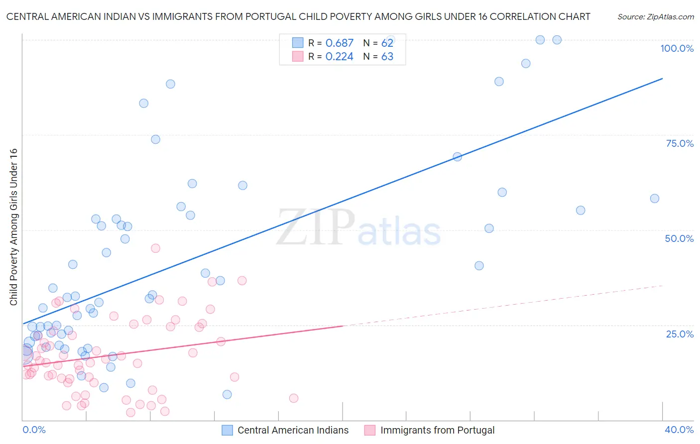 Central American Indian vs Immigrants from Portugal Child Poverty Among Girls Under 16