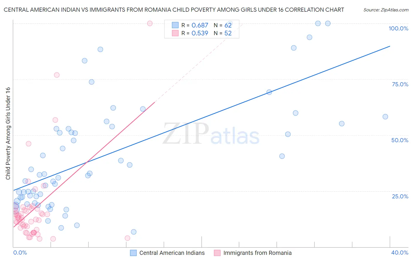 Central American Indian vs Immigrants from Romania Child Poverty Among Girls Under 16