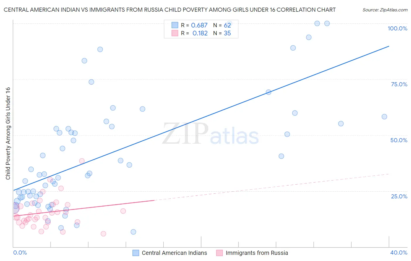 Central American Indian vs Immigrants from Russia Child Poverty Among Girls Under 16