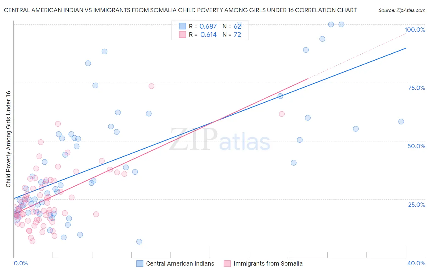 Central American Indian vs Immigrants from Somalia Child Poverty Among Girls Under 16