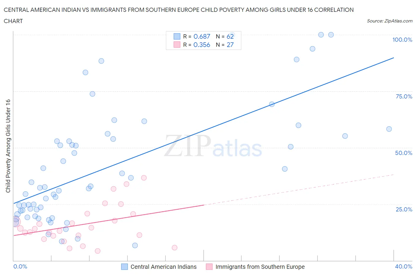 Central American Indian vs Immigrants from Southern Europe Child Poverty Among Girls Under 16