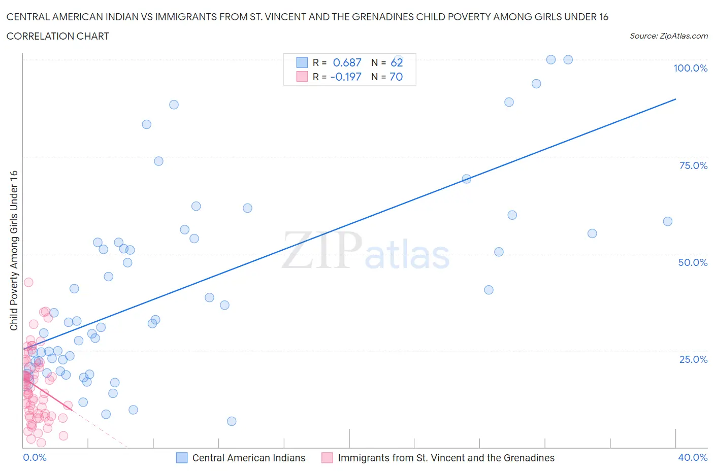 Central American Indian vs Immigrants from St. Vincent and the Grenadines Child Poverty Among Girls Under 16