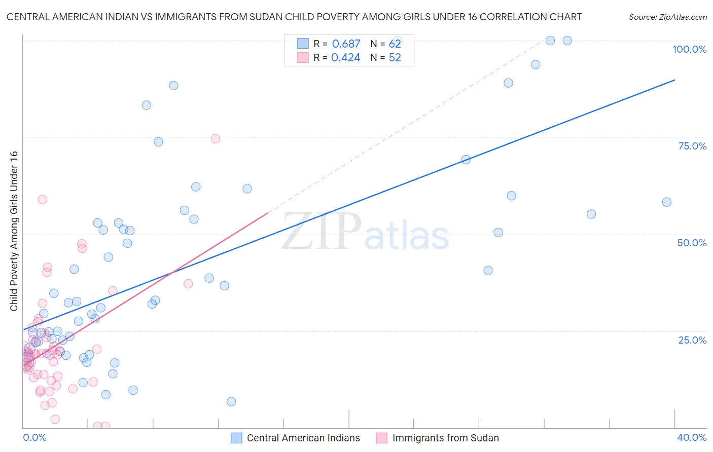 Central American Indian vs Immigrants from Sudan Child Poverty Among Girls Under 16