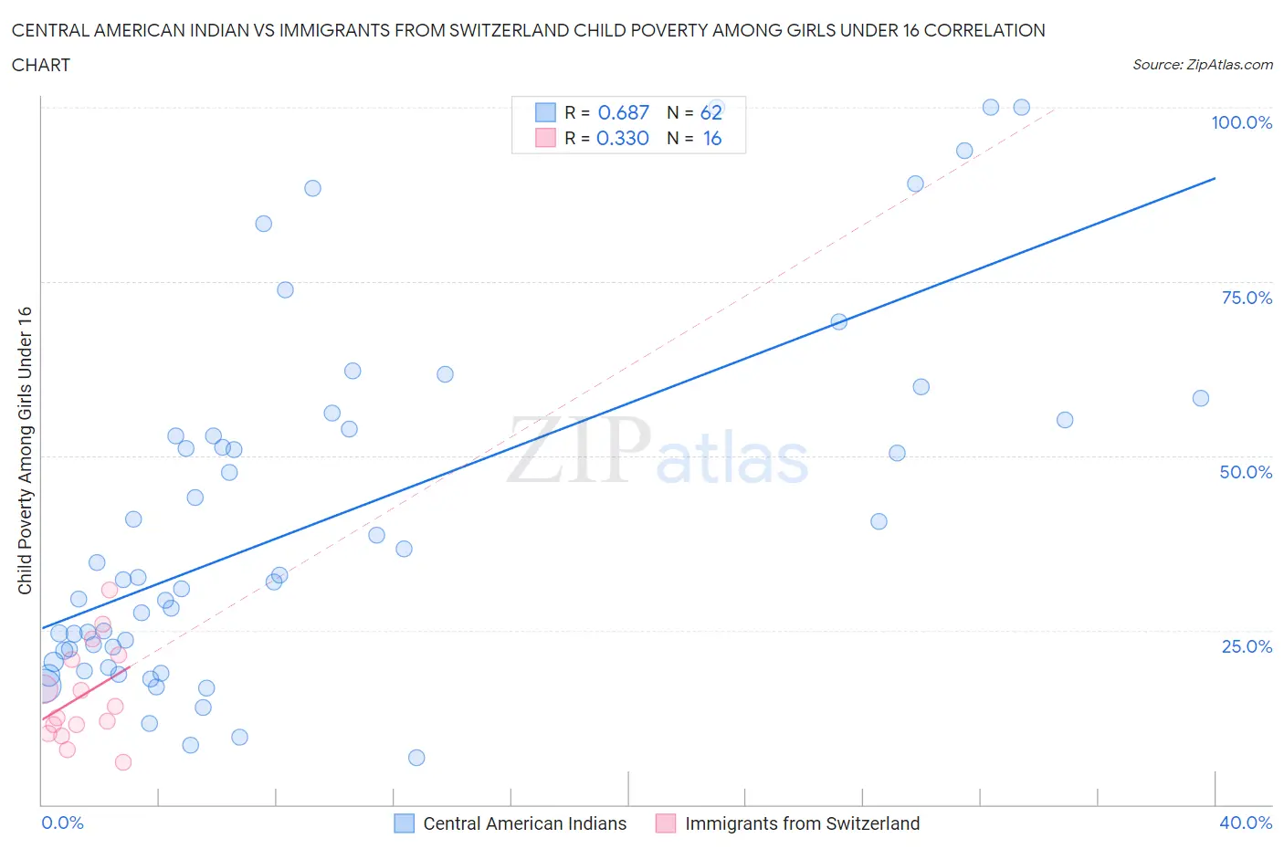 Central American Indian vs Immigrants from Switzerland Child Poverty Among Girls Under 16