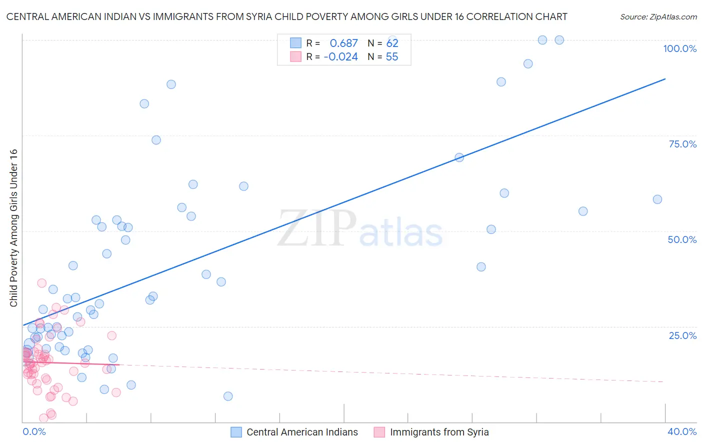 Central American Indian vs Immigrants from Syria Child Poverty Among Girls Under 16