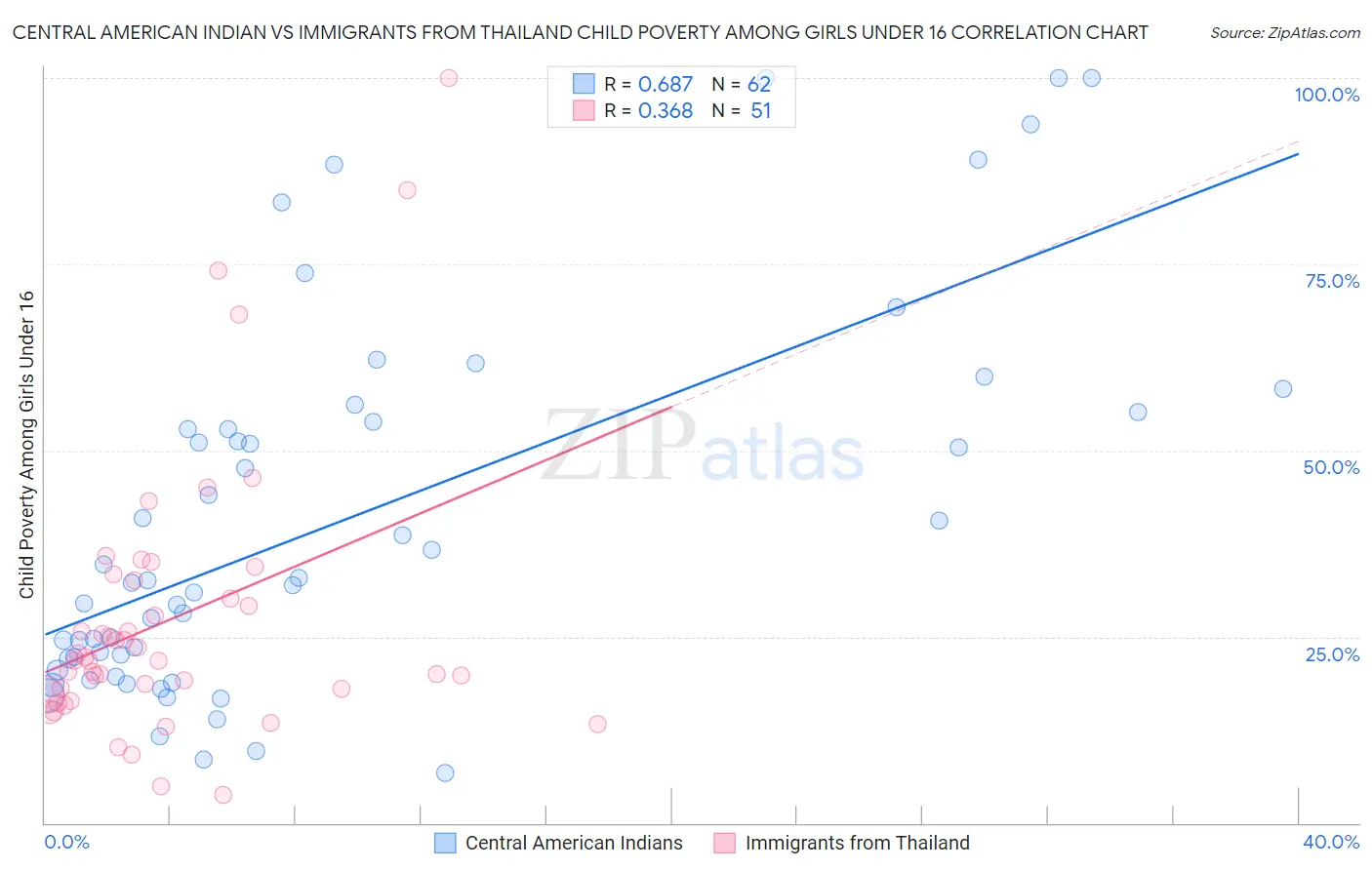 Central American Indian vs Immigrants from Thailand Child Poverty Among Girls Under 16