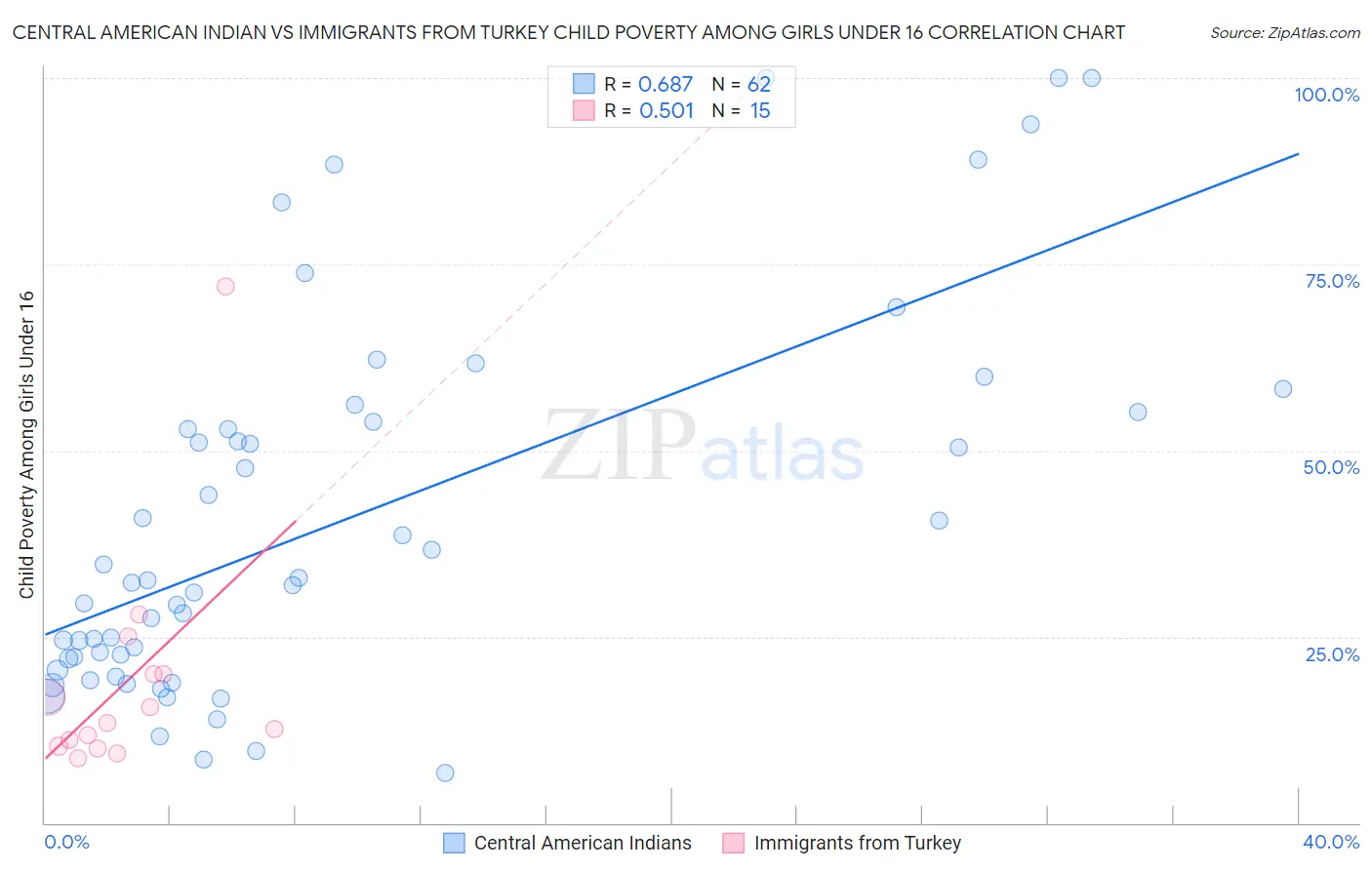 Central American Indian vs Immigrants from Turkey Child Poverty Among Girls Under 16