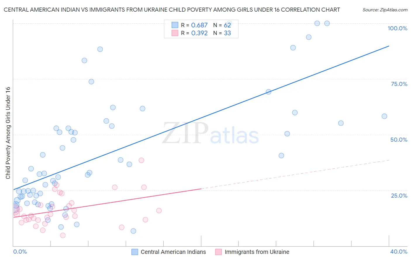 Central American Indian vs Immigrants from Ukraine Child Poverty Among Girls Under 16