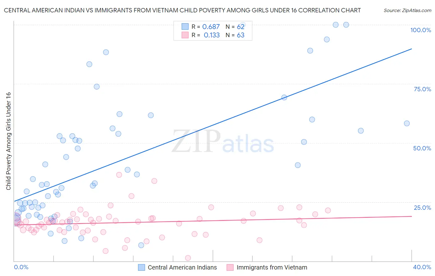 Central American Indian vs Immigrants from Vietnam Child Poverty Among Girls Under 16