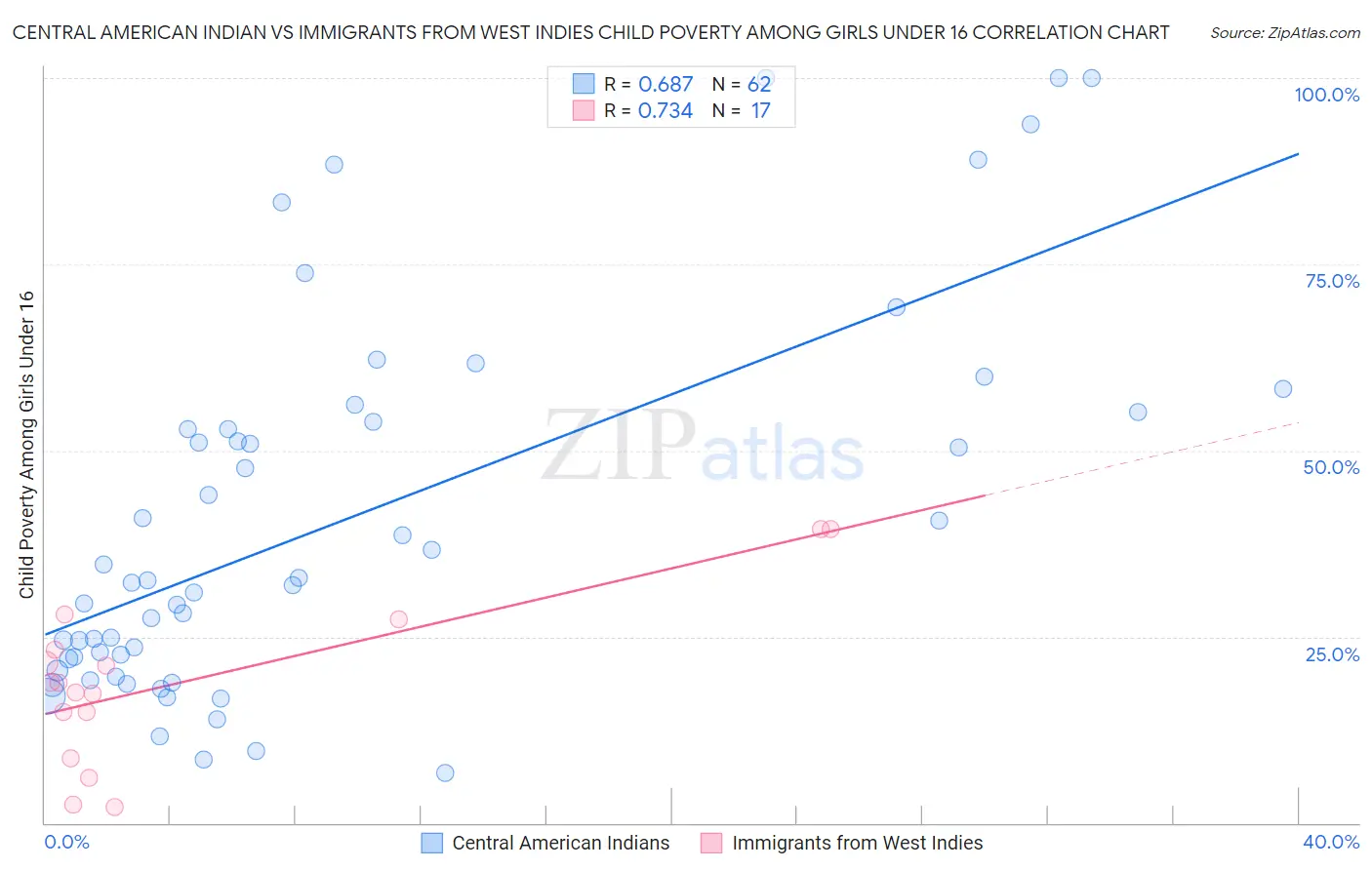 Central American Indian vs Immigrants from West Indies Child Poverty Among Girls Under 16