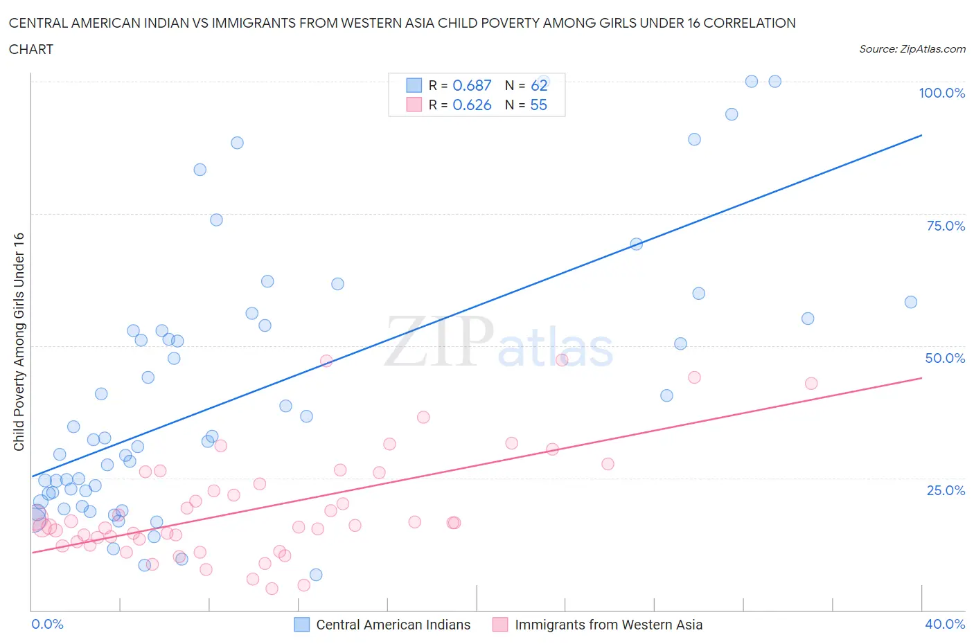 Central American Indian vs Immigrants from Western Asia Child Poverty Among Girls Under 16