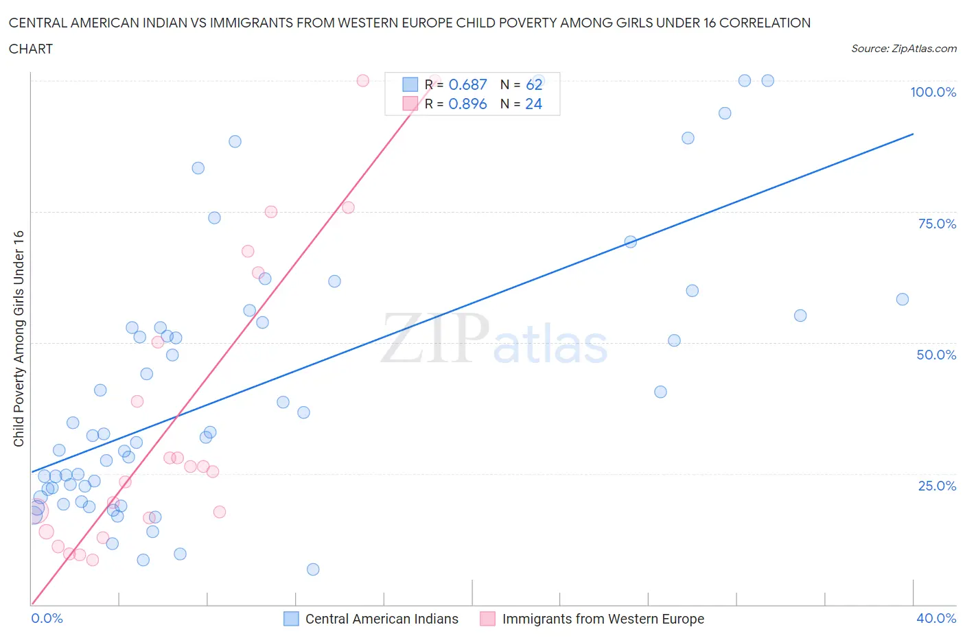 Central American Indian vs Immigrants from Western Europe Child Poverty Among Girls Under 16