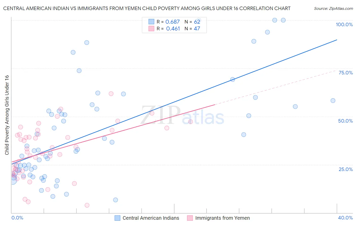 Central American Indian vs Immigrants from Yemen Child Poverty Among Girls Under 16