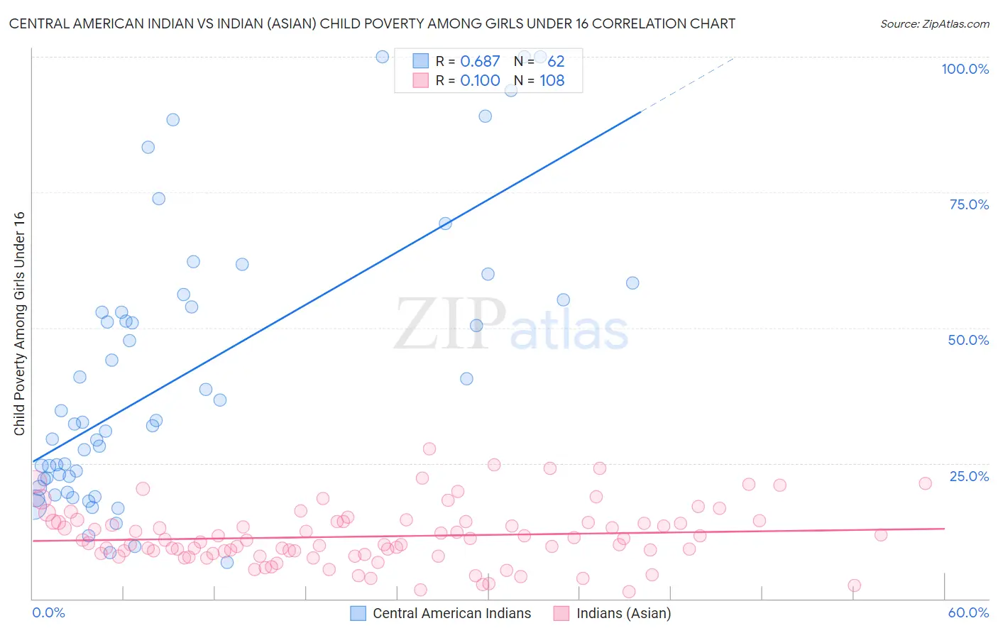 Central American Indian vs Indian (Asian) Child Poverty Among Girls Under 16