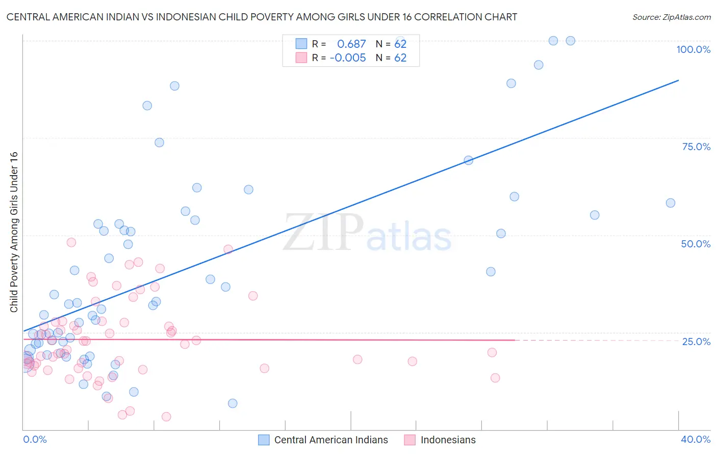 Central American Indian vs Indonesian Child Poverty Among Girls Under 16