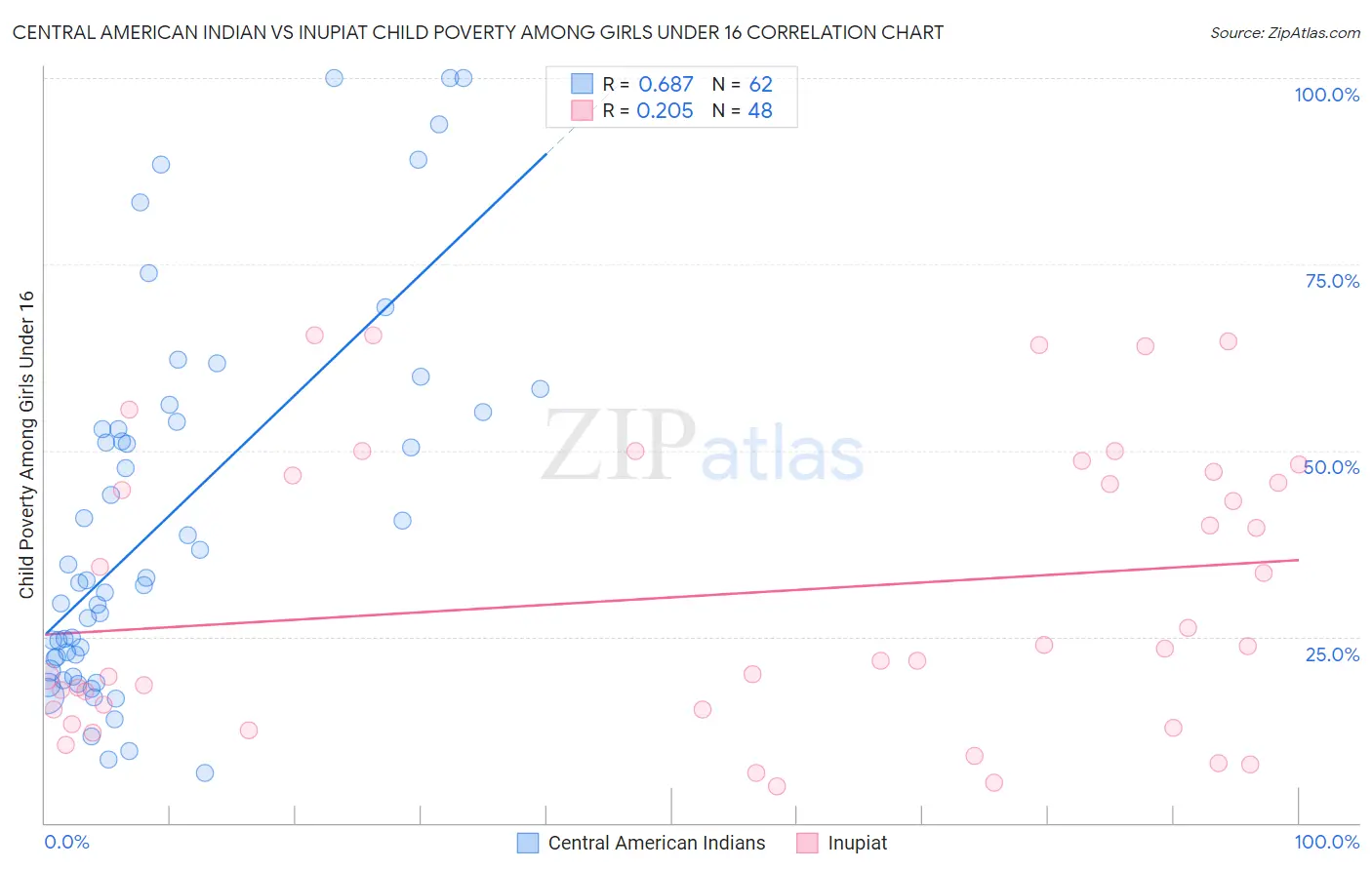 Central American Indian vs Inupiat Child Poverty Among Girls Under 16