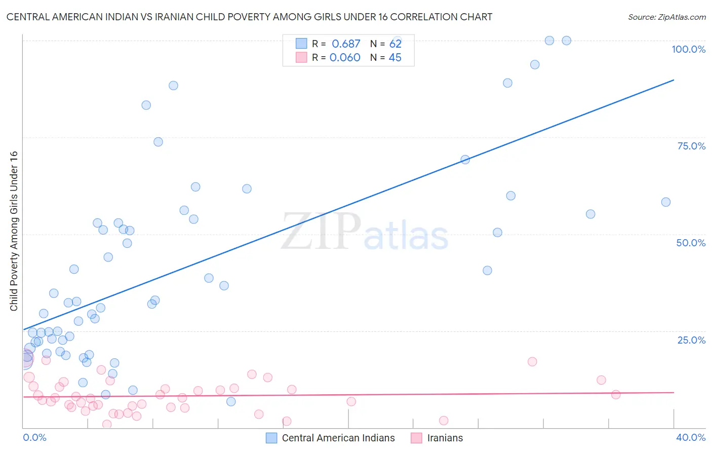 Central American Indian vs Iranian Child Poverty Among Girls Under 16