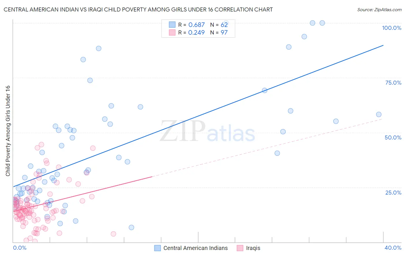 Central American Indian vs Iraqi Child Poverty Among Girls Under 16