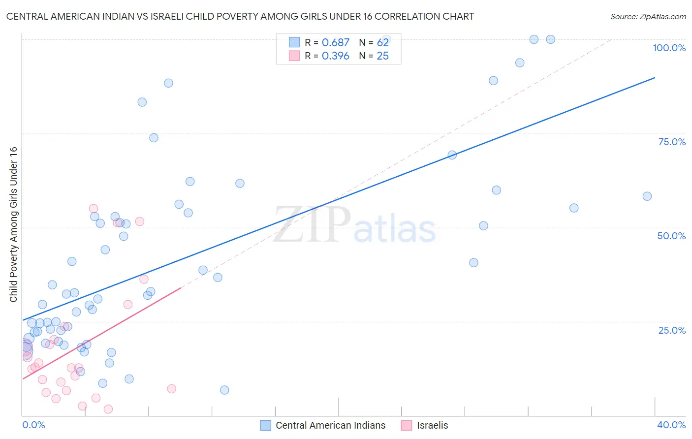 Central American Indian vs Israeli Child Poverty Among Girls Under 16