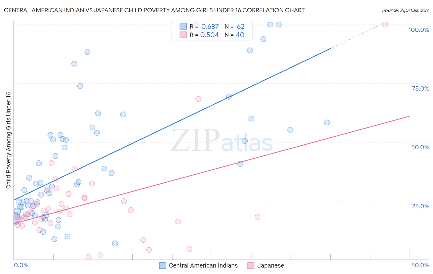 Central American Indian vs Japanese Child Poverty Among Girls Under 16