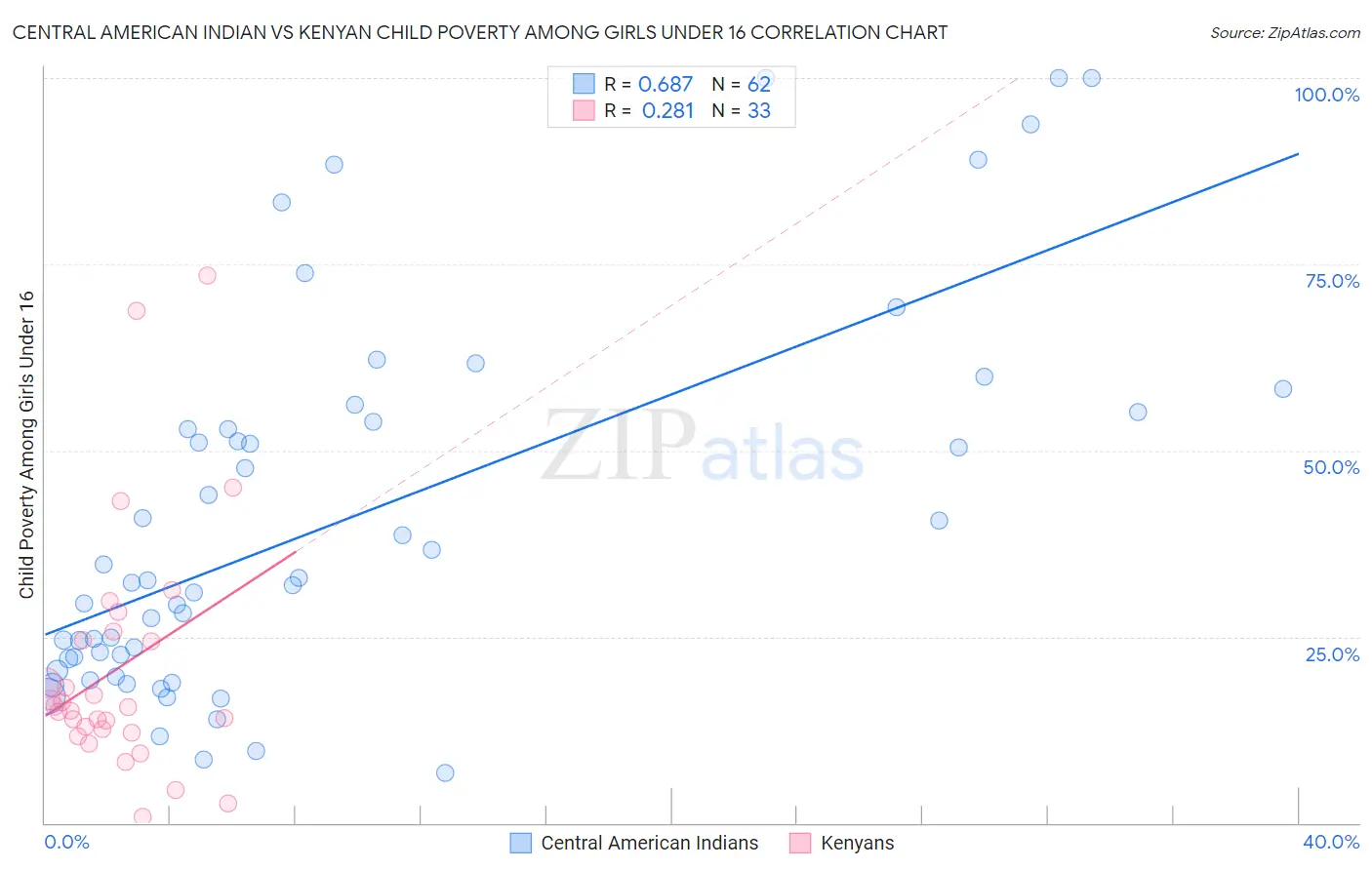 Central American Indian vs Kenyan Child Poverty Among Girls Under 16