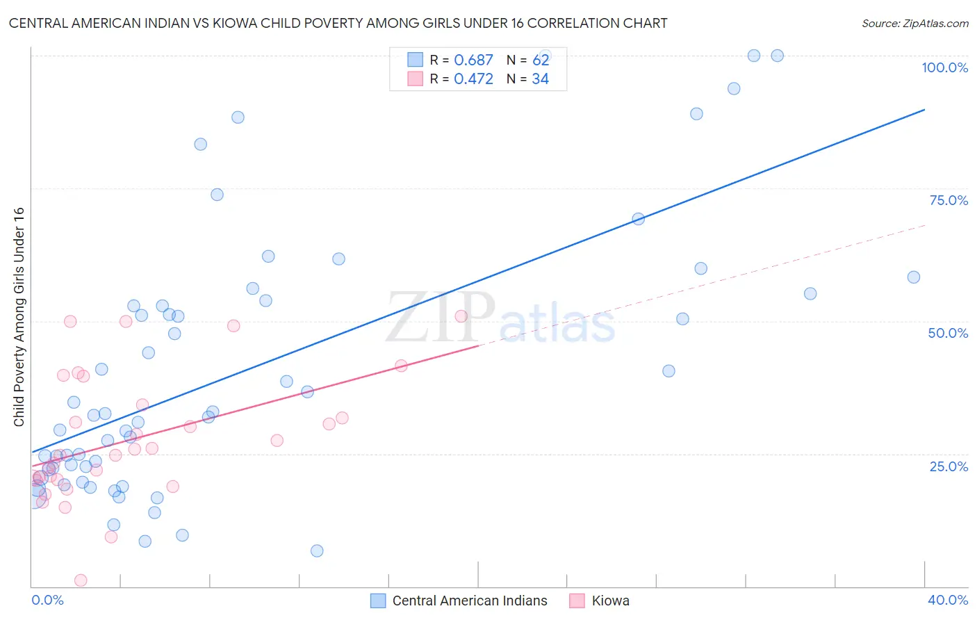 Central American Indian vs Kiowa Child Poverty Among Girls Under 16