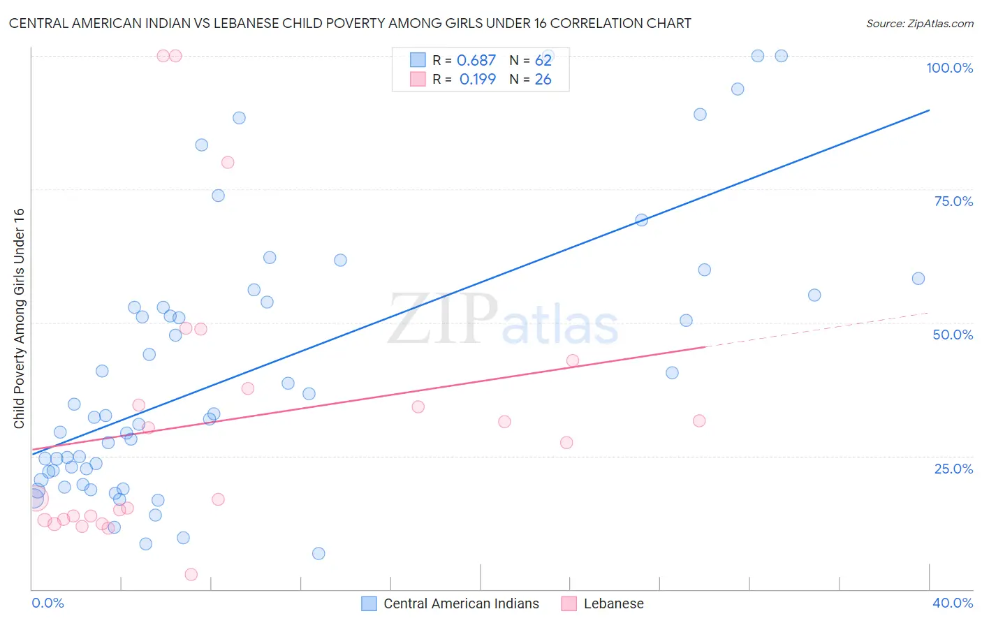 Central American Indian vs Lebanese Child Poverty Among Girls Under 16