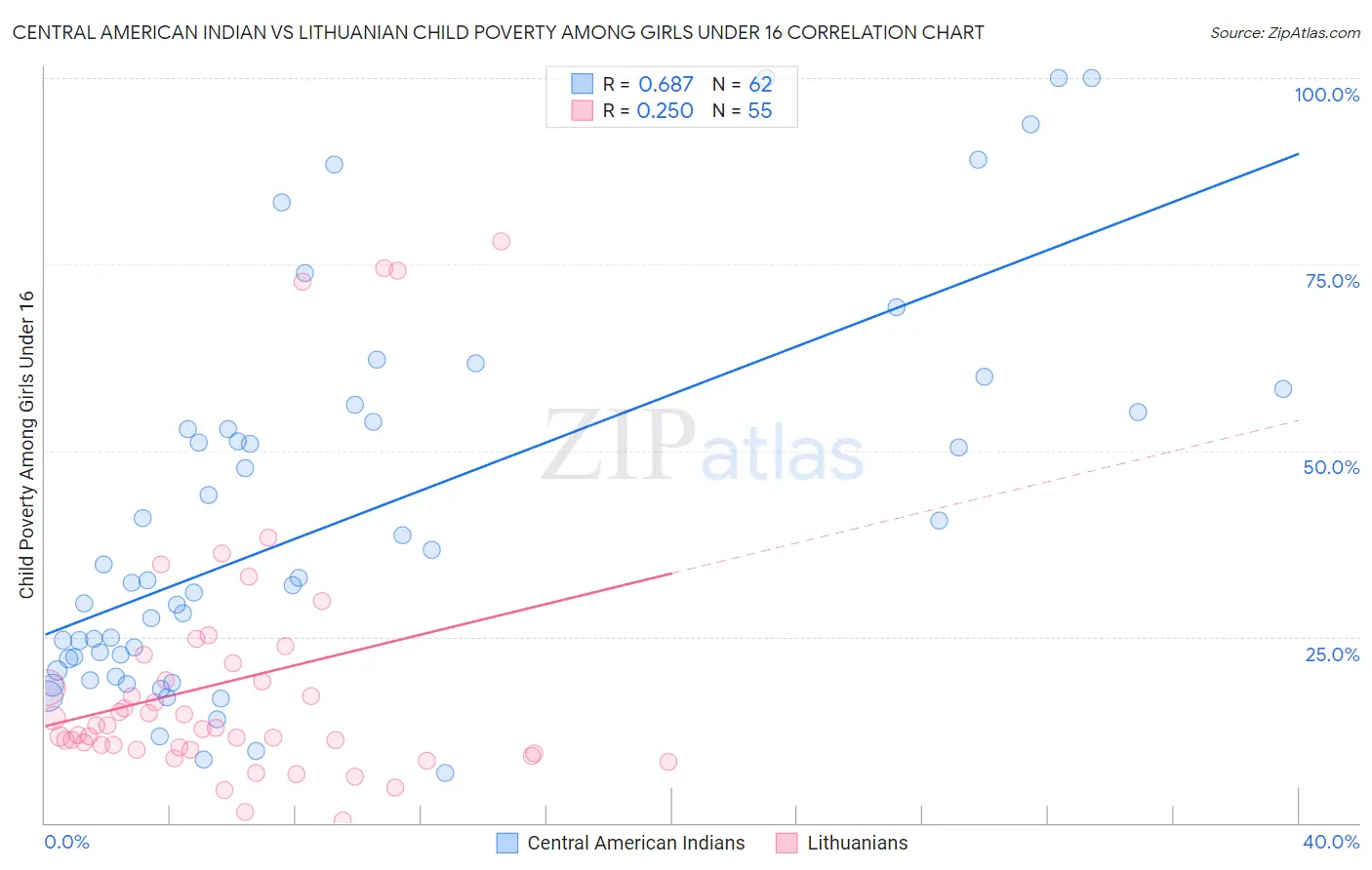 Central American Indian vs Lithuanian Child Poverty Among Girls Under 16